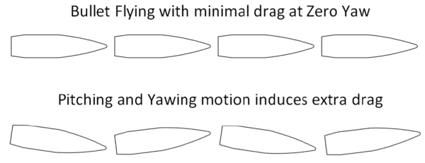 bullet weight, Matching twist rate and bullet weight in rifles.